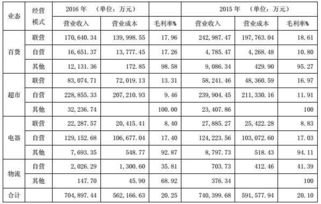 新华百货2016年业绩解析 收入70亿、高管年薪与实体店布局